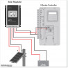 150W / 100AHr Solar Operated single swing gate opener for medium duty applications